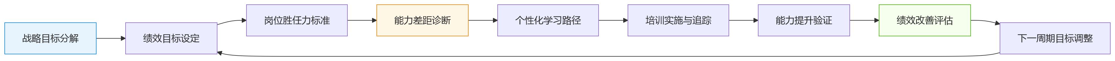 流程图 - 2026年一体化HR平台下,培训机制如何提升绩效管理运营效率?