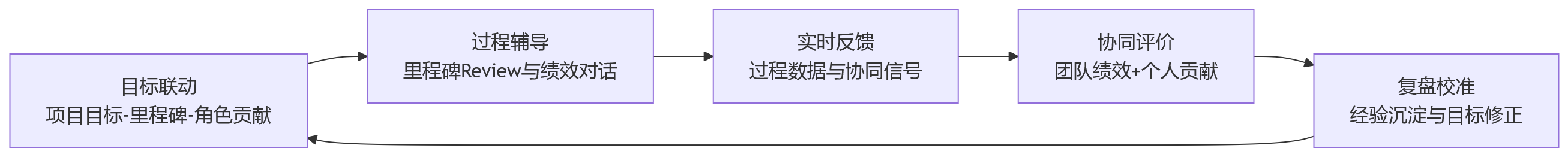 流程图 - 2026年项目绩效趋势:项目型企业如何从结果考核走向过程协同?