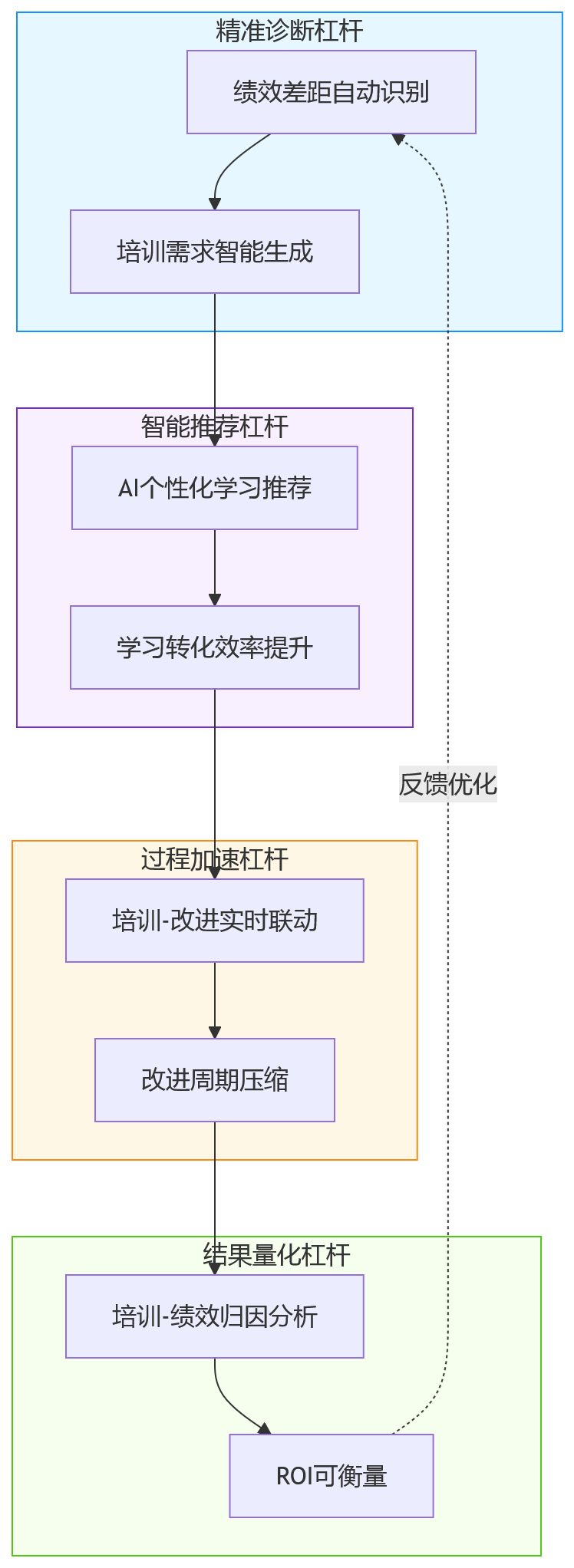 流程图 - 2026年一体化HR平台下,培训机制如何提升绩效管理运营效率?