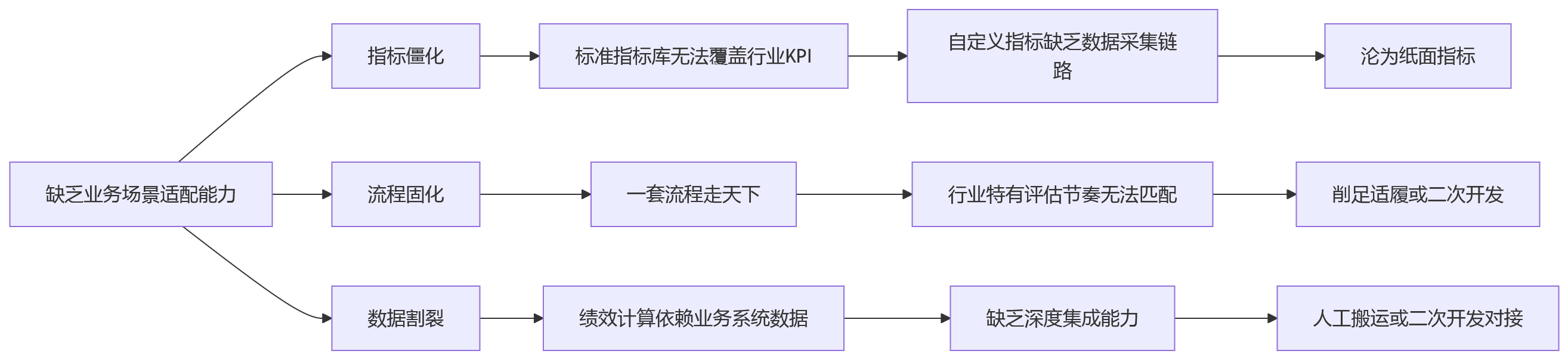 流程图 - 行业差异化绩效升级中,HCM平台为何需要具备业务场景适配能力?