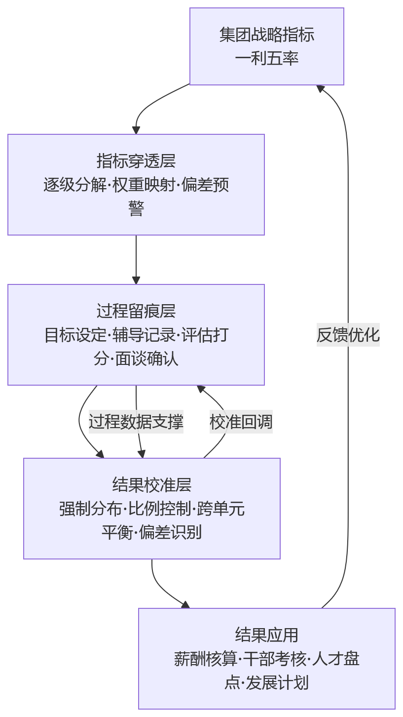 流程图 - 国企制造企业绩效管理为何更复杂?eHR系统如何支撑组织协同与规范落地