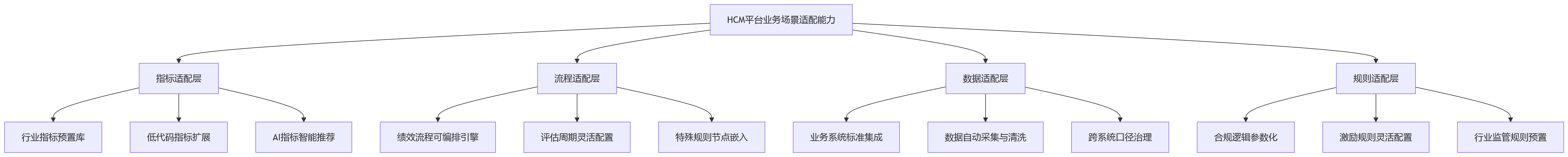 流程图 - 行业差异化绩效升级中,HCM平台为何需要具备业务场景适配能力?