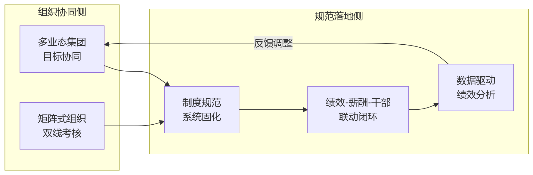 流程图 - 国企制造企业绩效管理为何更复杂?eHR系统如何支撑组织协同与规范落地