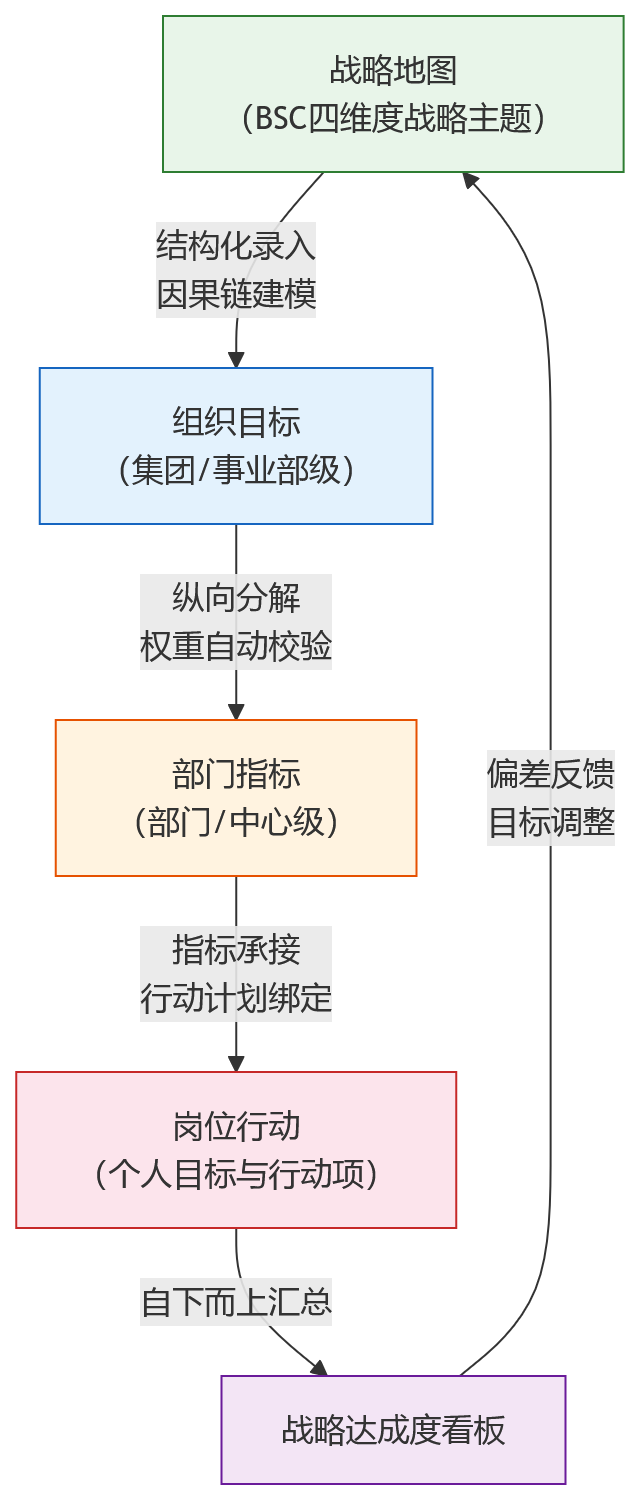 流程图 - BSC落地场景下,人力资源系统如何支撑战略分解到部门绩效闭环?