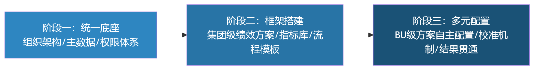 流程图 - 一体化绩效平台,为什么更适合复杂组织?
