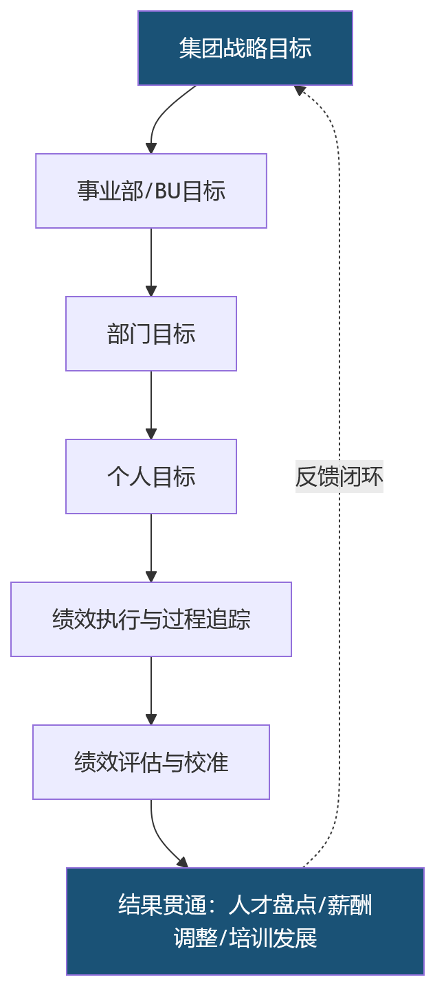 流程图 - 一体化绩效平台,为什么更适合复杂组织?