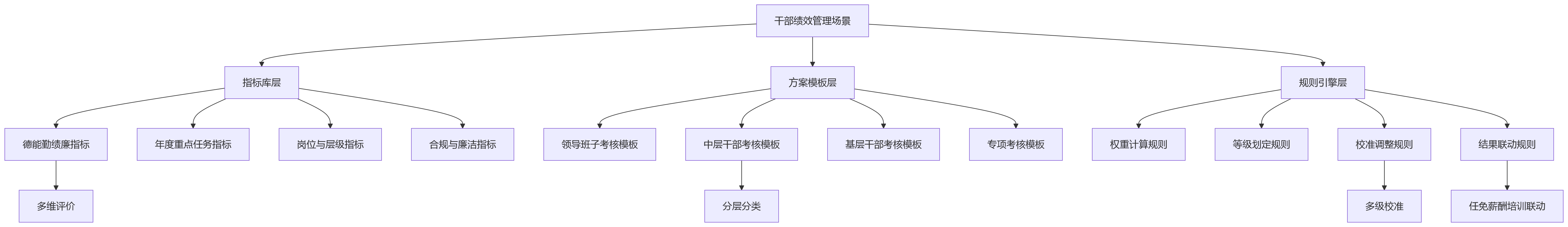 流程图 - 干部绩效管理场景中,为什么更考验平台化配置与分层管理能力?