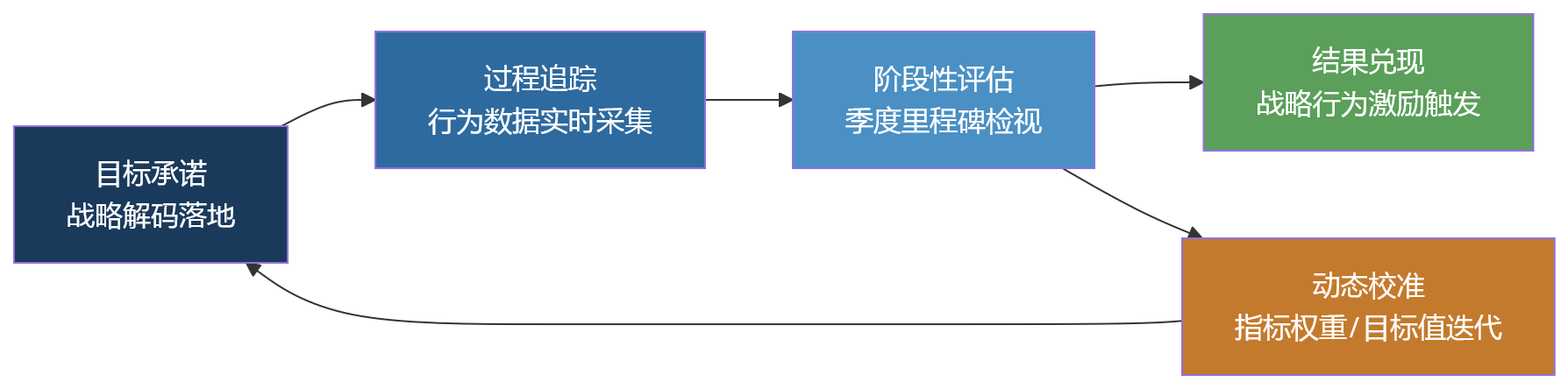 流程图 - 2026年大型组织绩效改革:销售绩效指标如何与组织目标实现一体化联动?