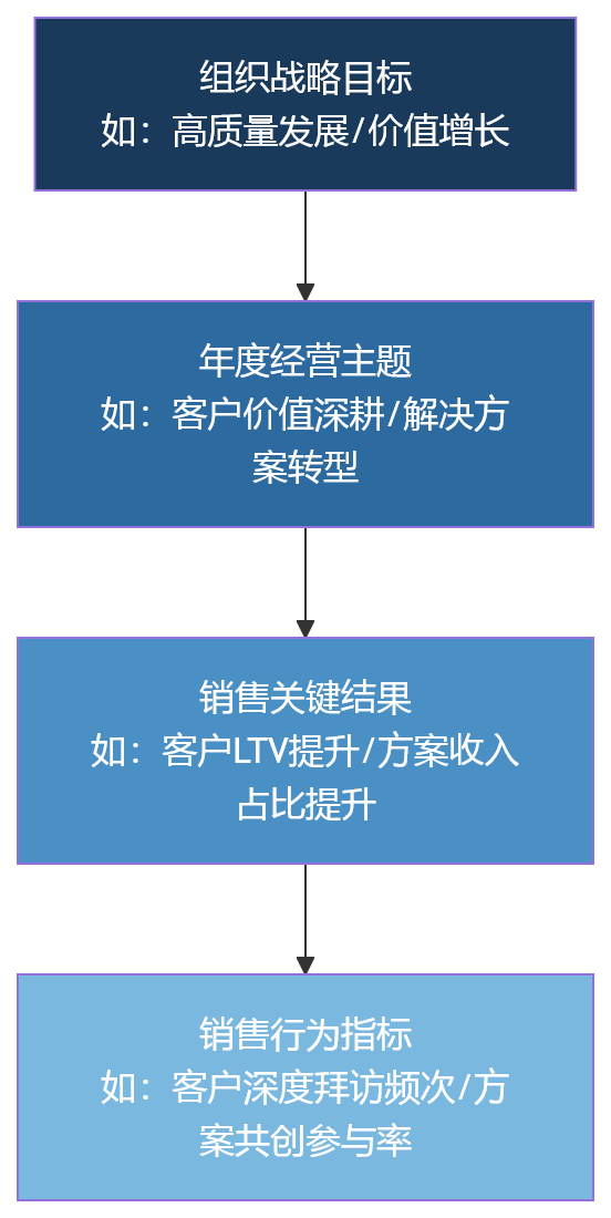 流程图 - 2026年大型组织绩效改革:销售绩效指标如何与组织目标实现一体化联动?