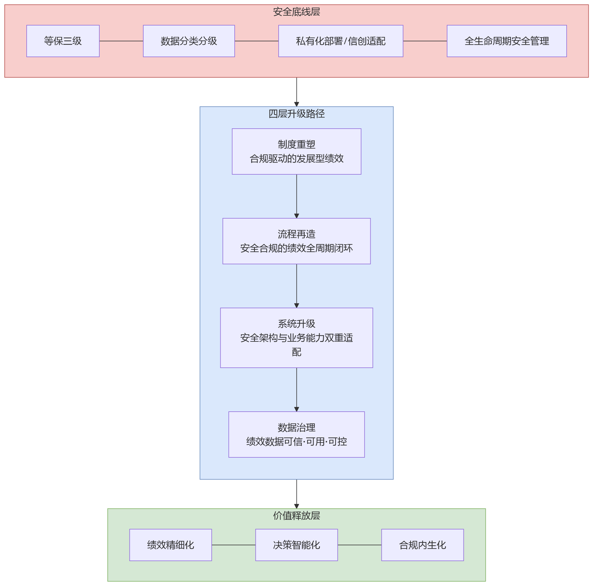 流程图 - 数据安全要求下,银行人力资源系统如何补齐绩效管理短板?