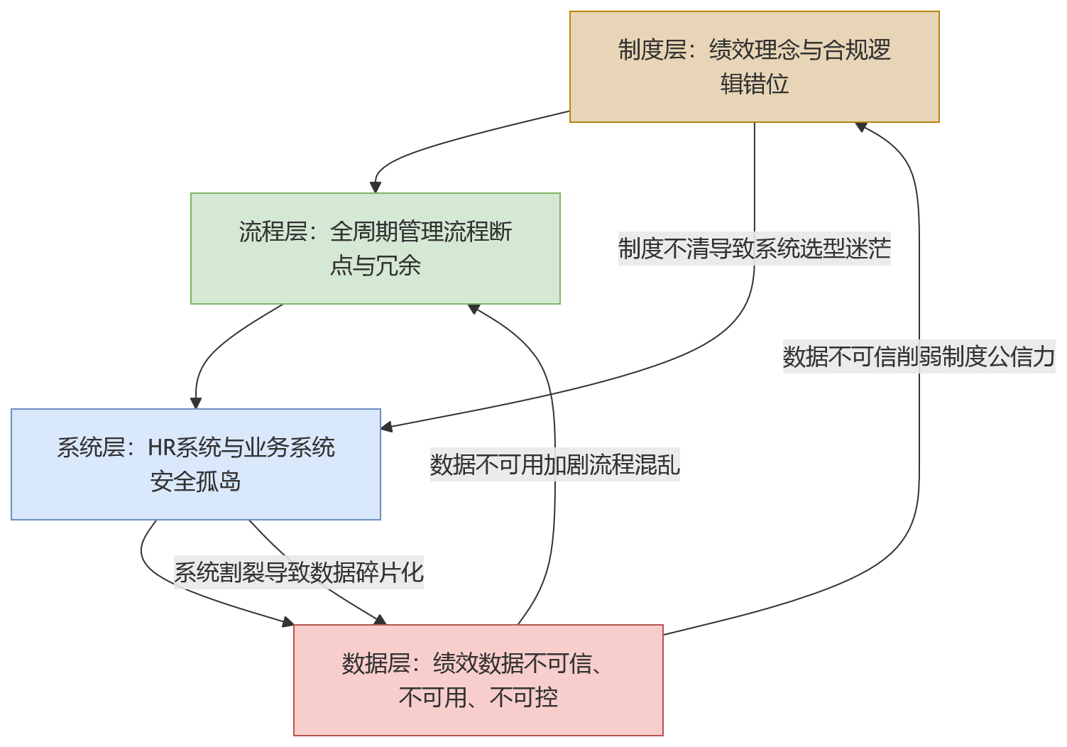 流程图 - 数据安全要求下,银行人力资源系统如何补齐绩效管理短板?