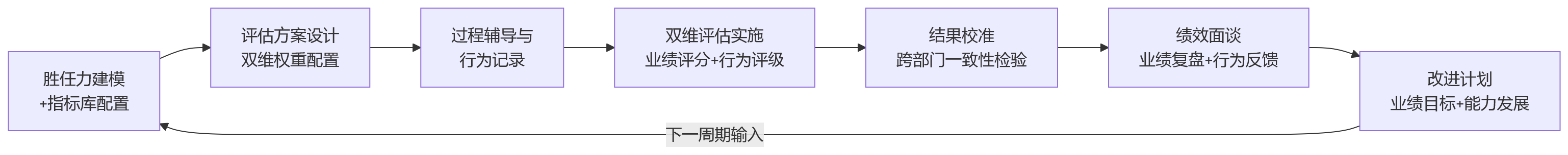 流程图 - 大型企业做绩效,为何要兼容行为能级与业绩指标?
