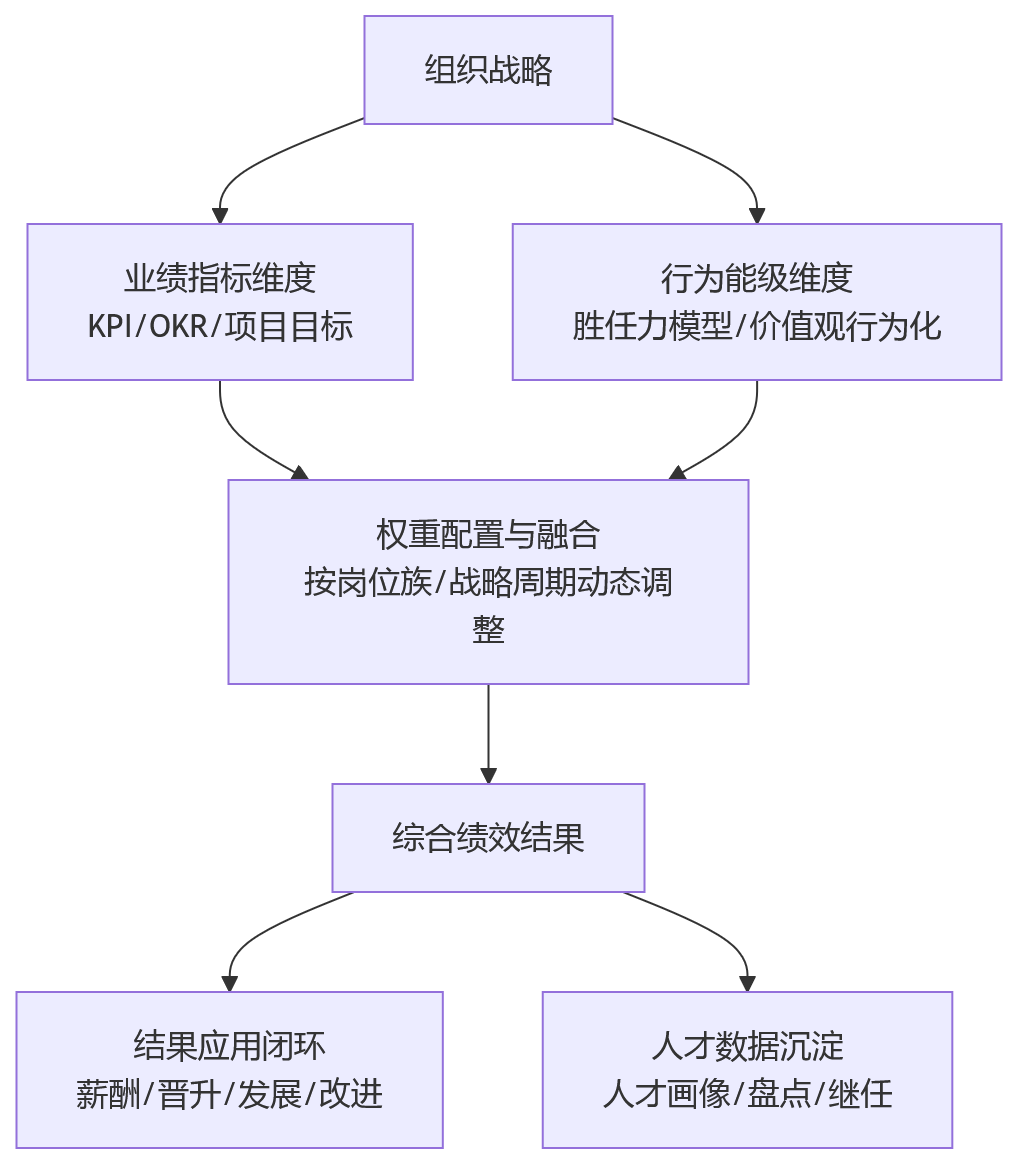 流程图 - 大型企业做绩效,为何要兼容行为能级与业绩指标?