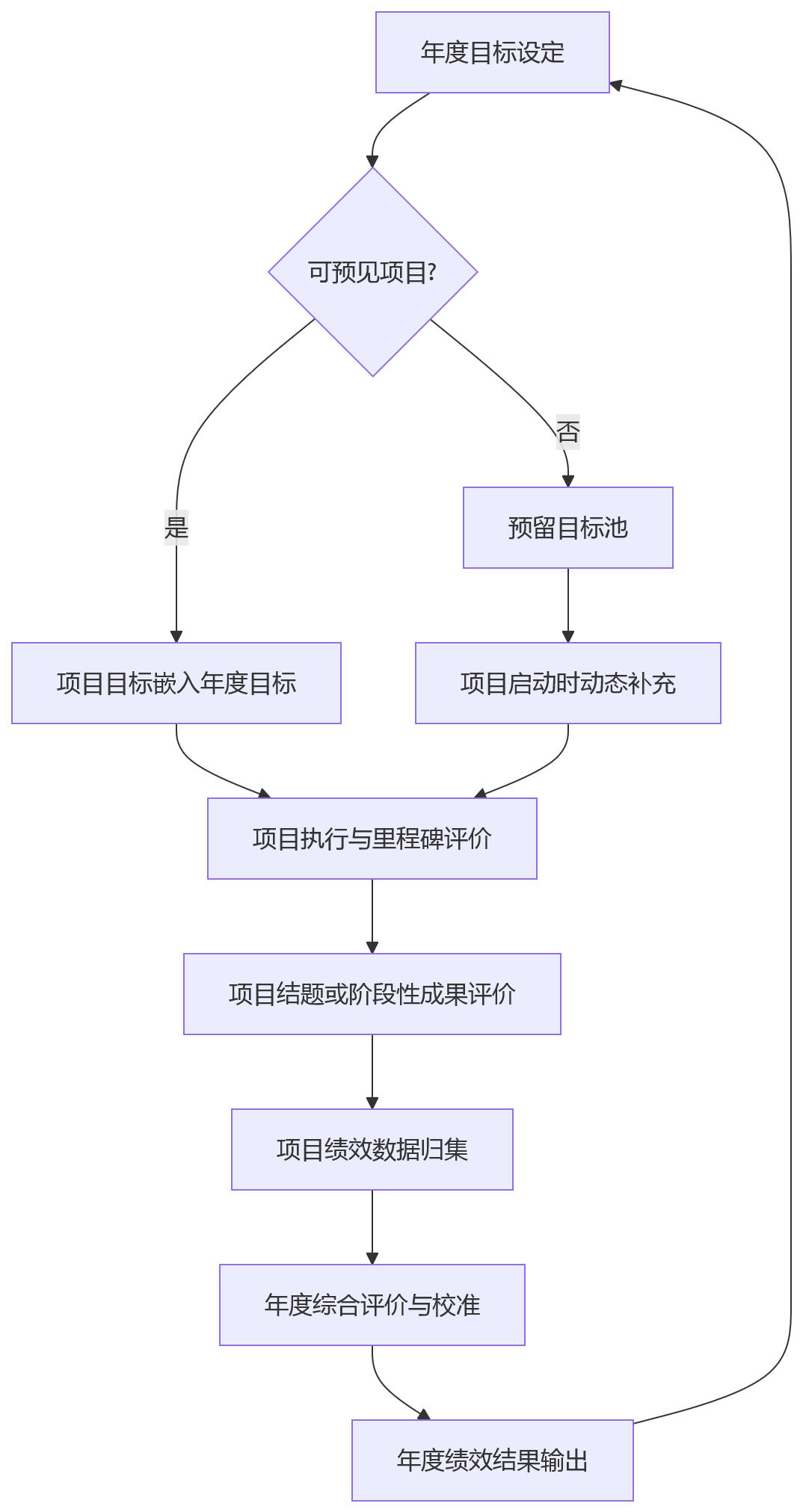 流程图 - 2026年双周期绩效管理难题:项目周期和年度周期如何并行?