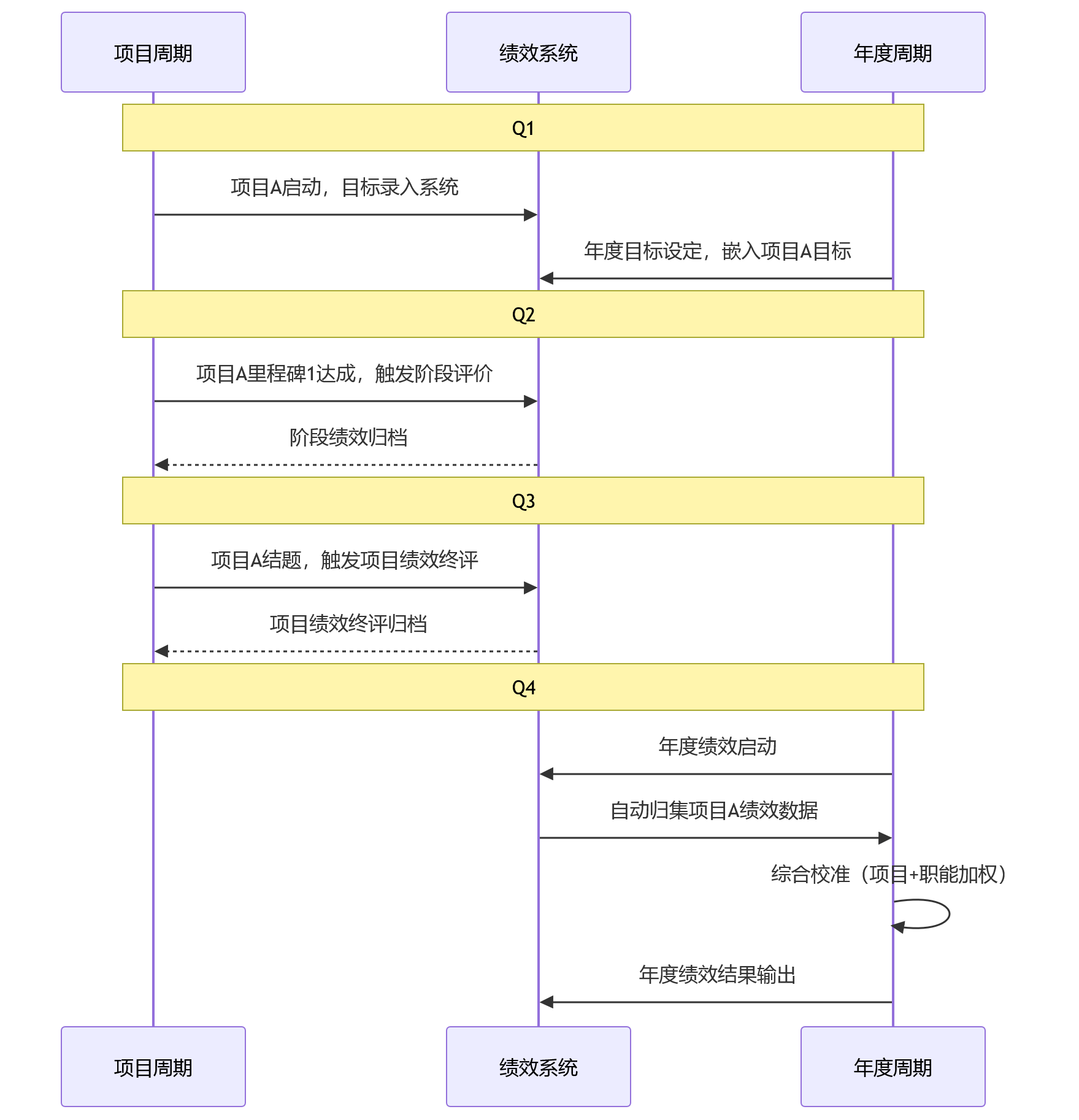 时序图 - 2026年双周期绩效管理难题:项目周期和年度周期如何并行?