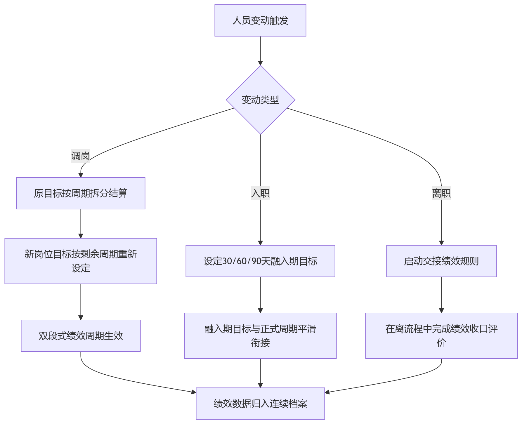 流程图 - 员工离调入转频繁,绩效管理如何不失控?