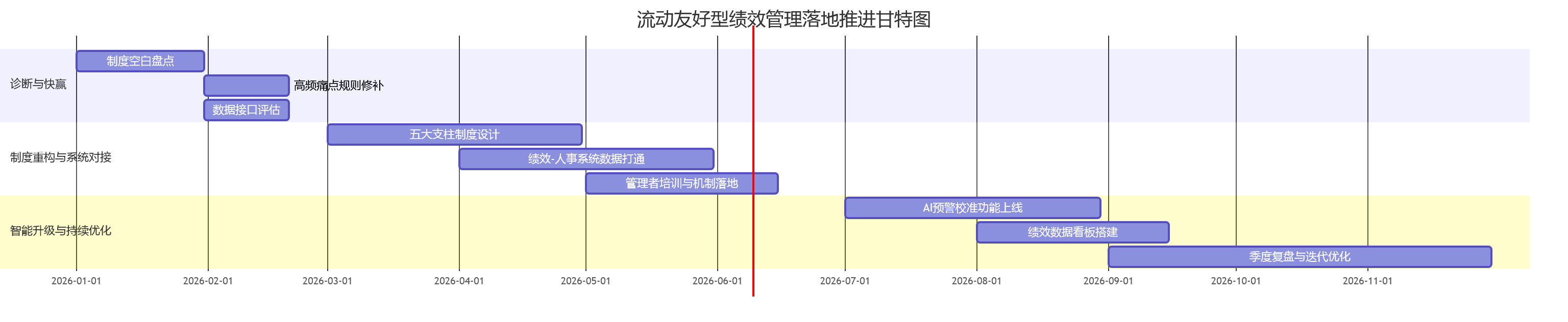 流动友好型绩效管理落地推进甘特图