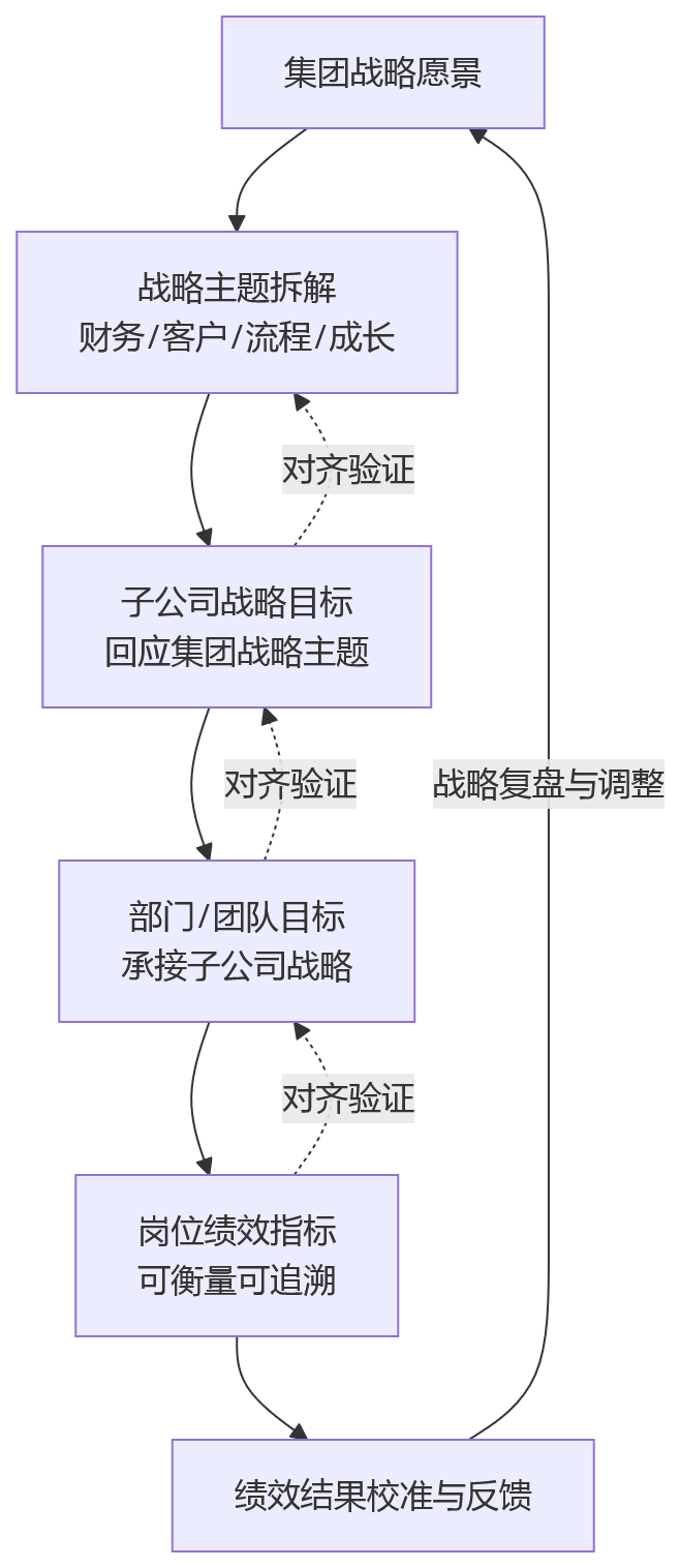 流程图 - 总部分子公司绩效管理,为什么越来越难?