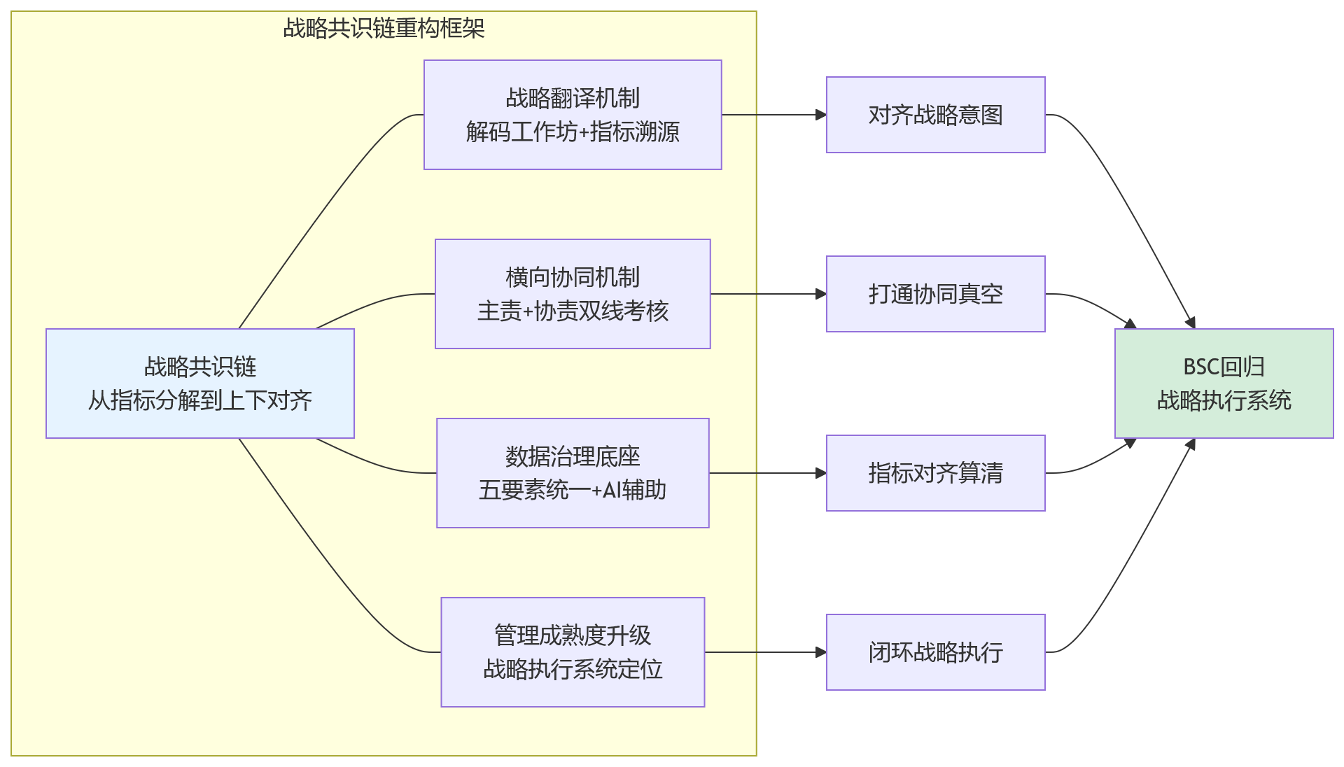 流程图 - 2026年集团绩效管理为何难在BSC与部门指标衔接？