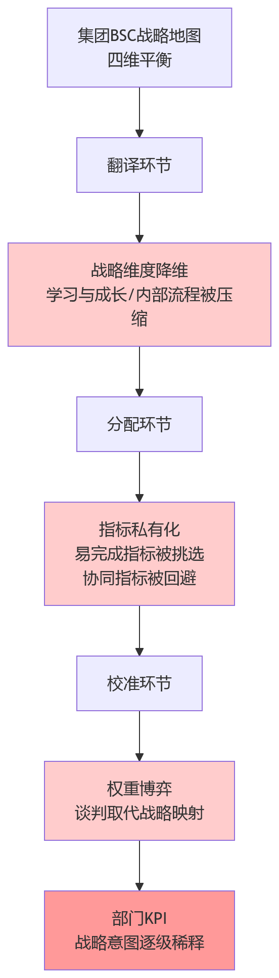 流程图 - 2026年集团绩效管理为何难在BSC与部门指标衔接？