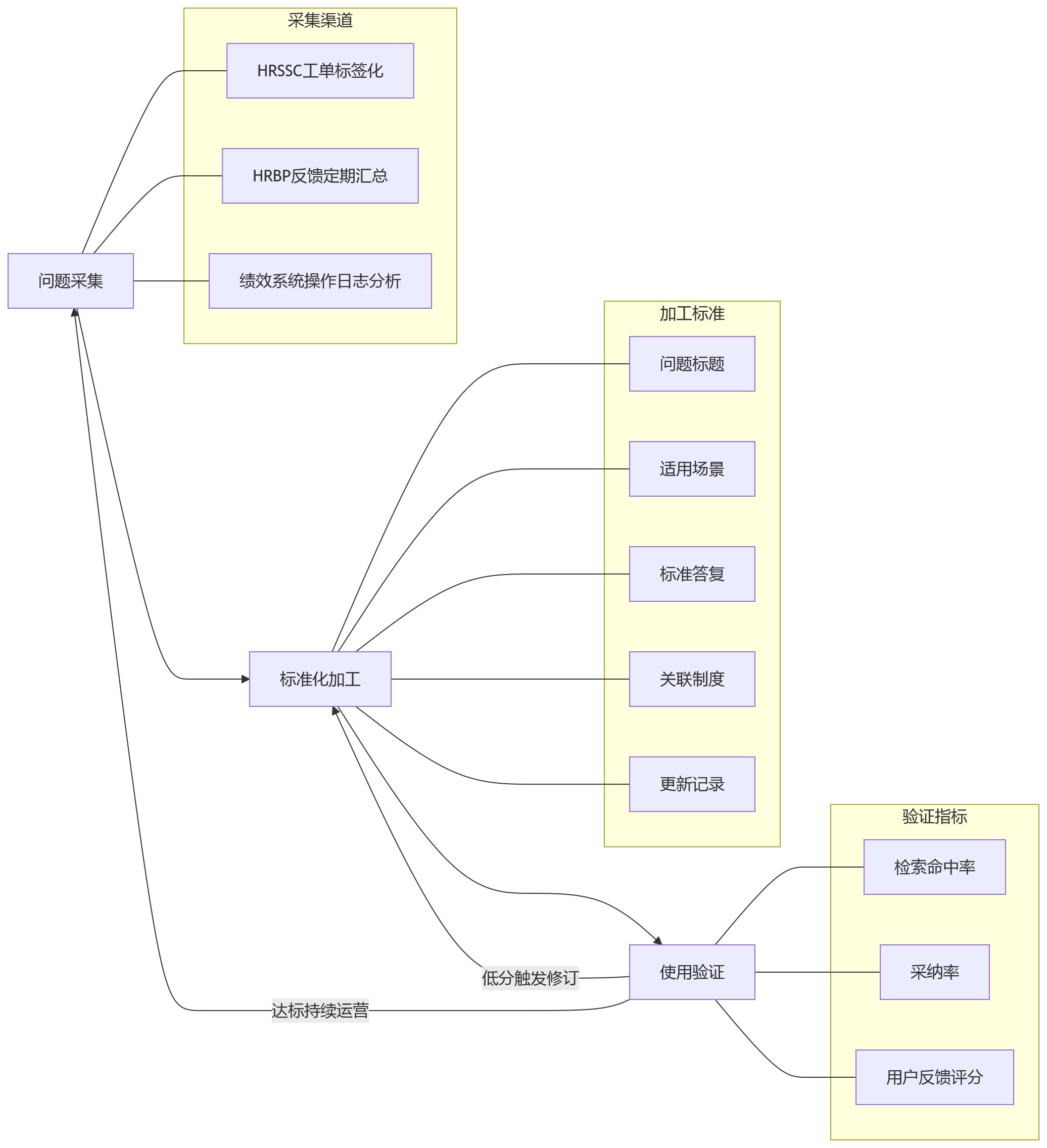 流程图 - 绩效管理场景复杂,集团企业如何用知识库沉淀高频问题?