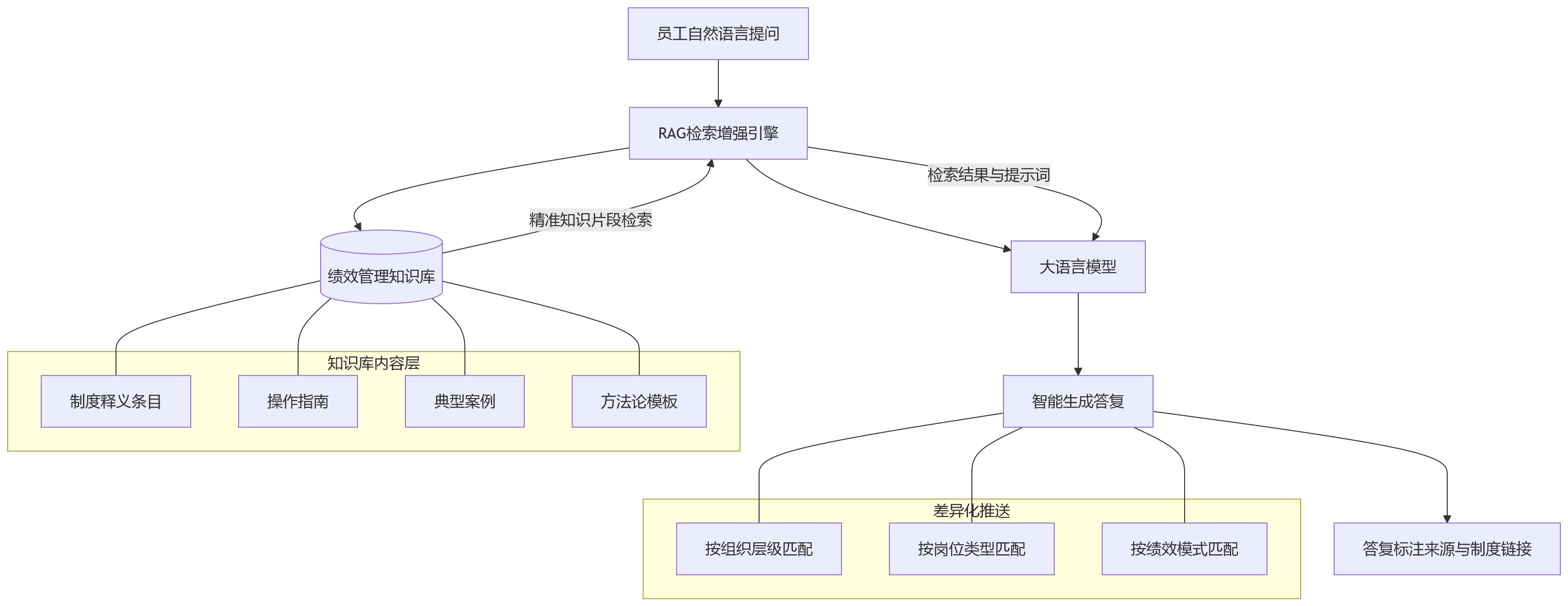 流程图 - 绩效管理场景复杂,集团企业如何用知识库沉淀高频问题?