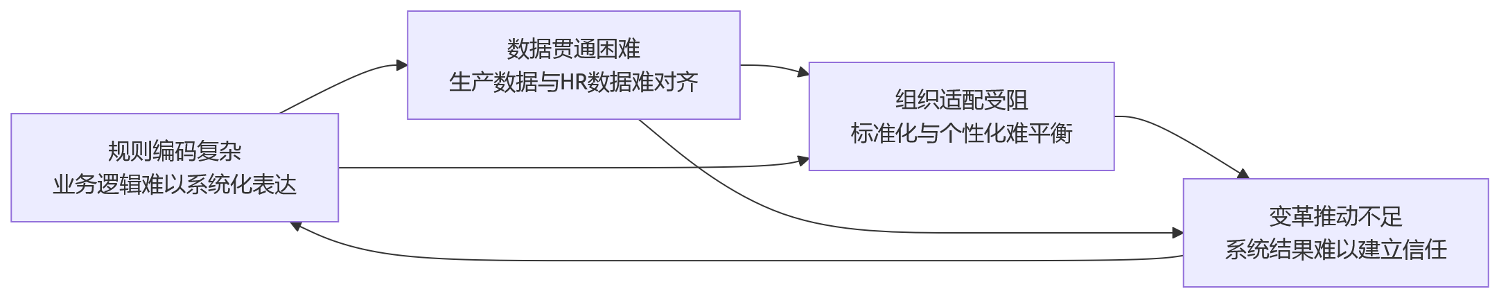 流程图 - 流程制造考核规则复杂时,绩效数字化落地的难点主要有哪些?