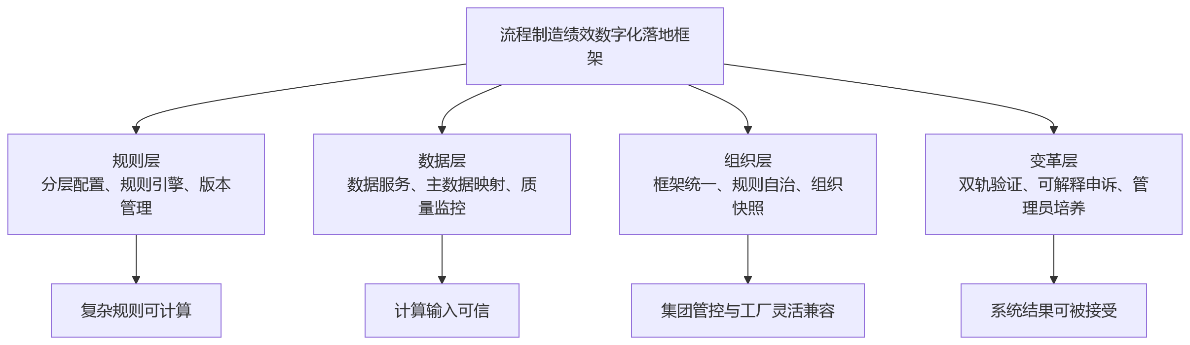 流程图 - 流程制造考核规则复杂时,绩效数字化落地的难点主要有哪些?