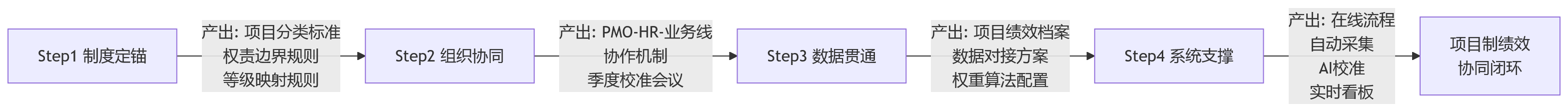 流程图 - 2026年集团企业项目制考核怎么做?短周期与年度绩效如何协同