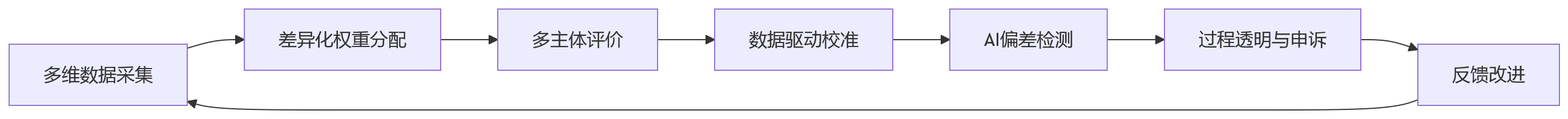 流程图 - 矩阵式研发组织中，人事管理系统如何提升协作考核的公平性？