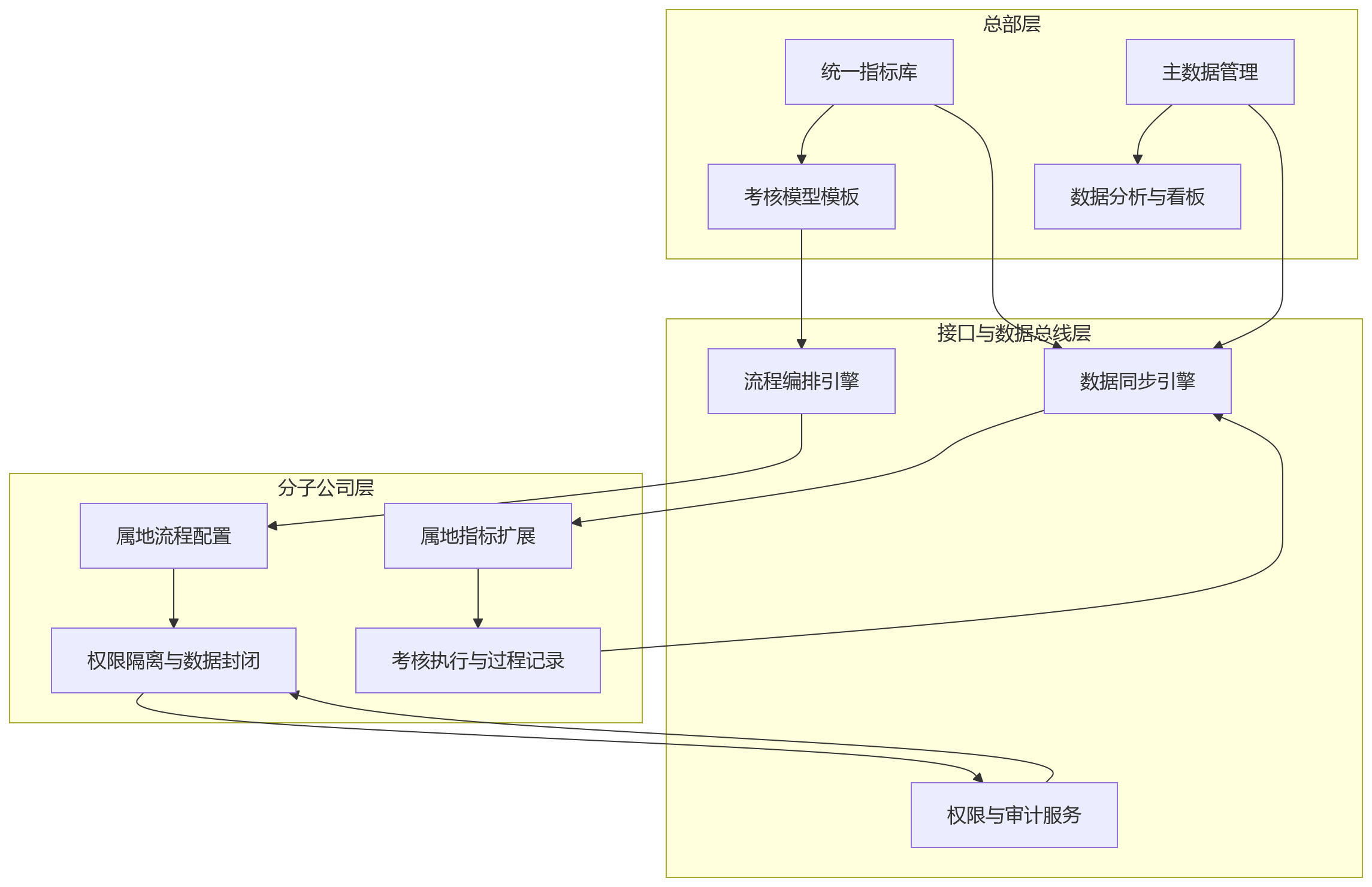 流程图 - 部署架构如何匹配总部与分子公司协同考核的管理需求?