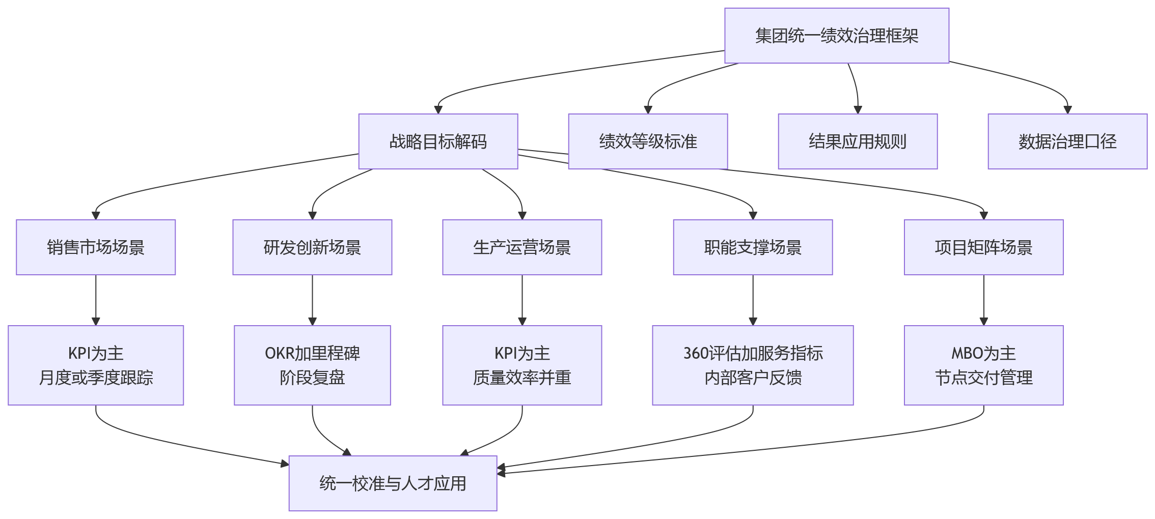 流程图 - 企业绩效管理升级趋势:如何通过eHR系统实现按业务场景适配考核模式?