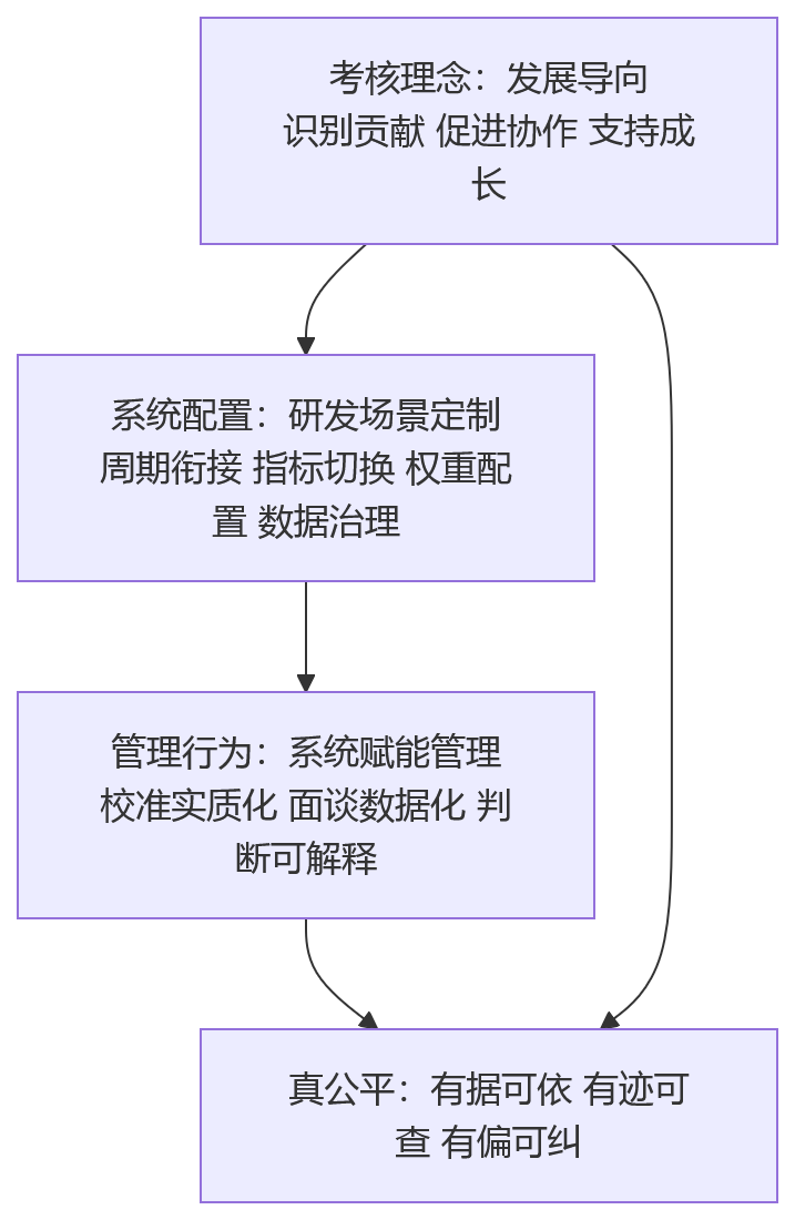 流程图 - 矩阵式研发组织中，人事管理系统如何提升协作考核的公平性？