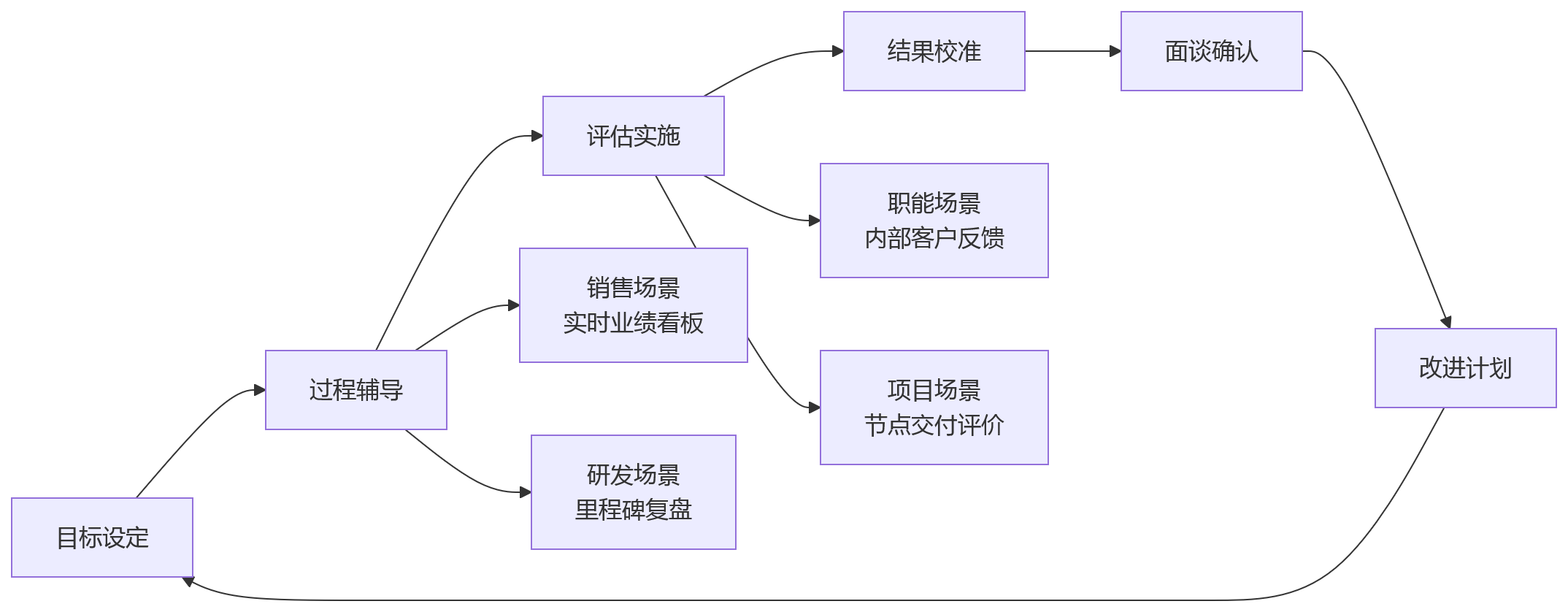 流程图 - 企业绩效管理升级趋势:如何通过eHR系统实现按业务场景适配考核模式?