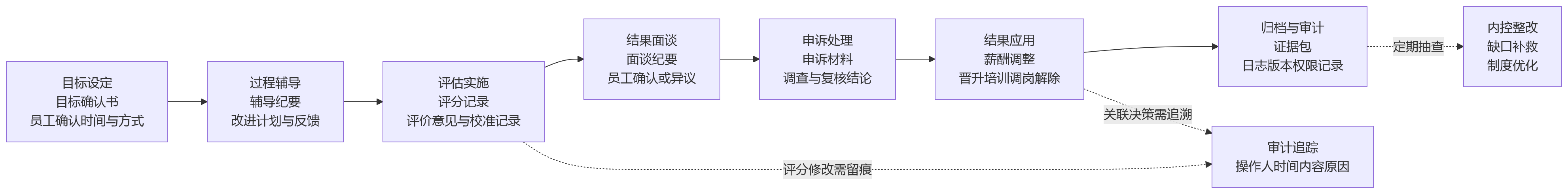 流程图 - 上市公司绩效记录如何留存,才能通过内控与审计检查?