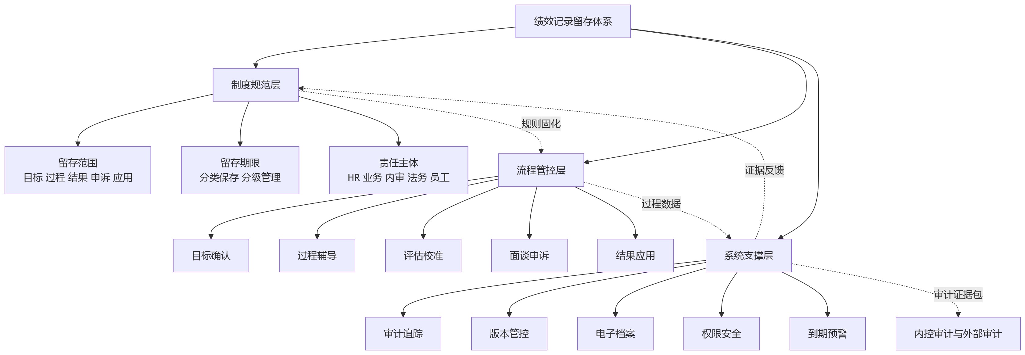 流程图 - 上市公司绩效记录如何留存,才能通过内控与审计检查?