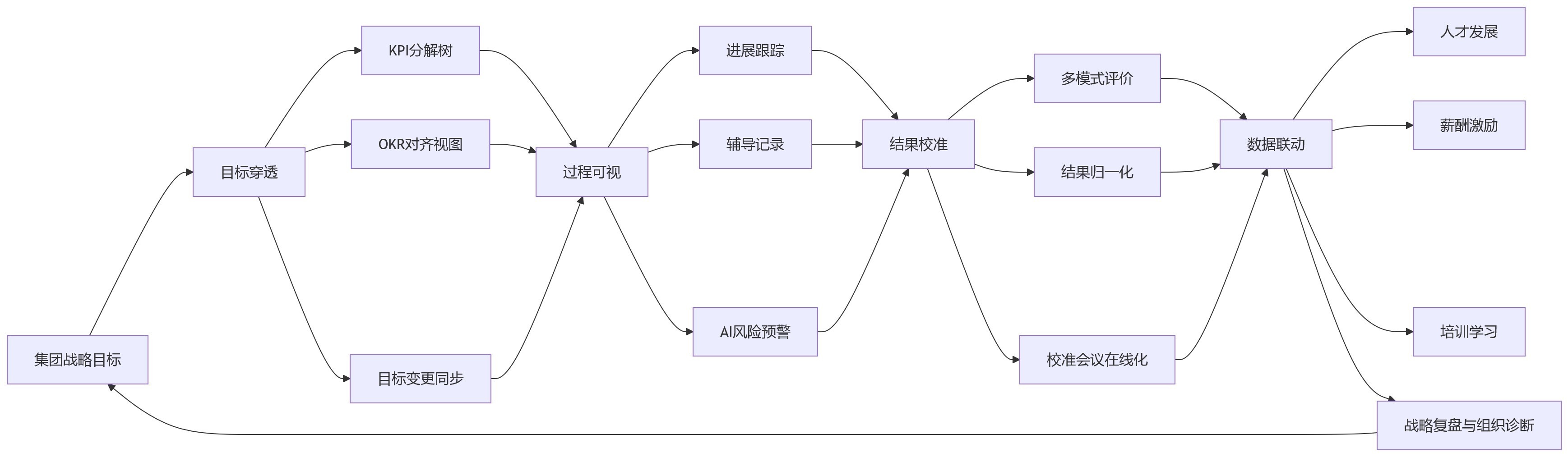 流程图 - 面向2026,集团企业如何借助人事系统推进混合绩效管理与组织变革?