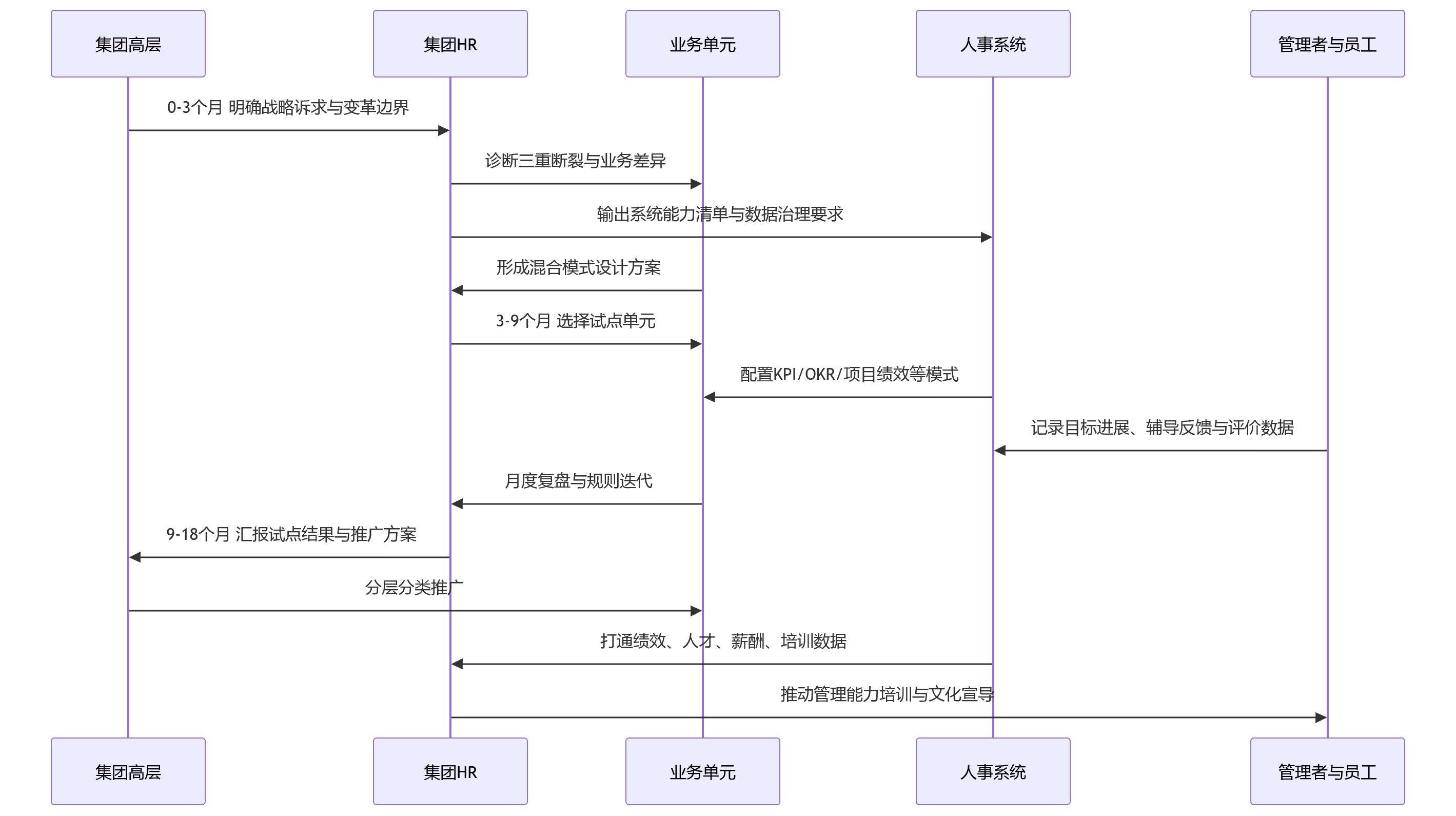 时序图 - 面向2026,集团企业如何借助人事系统推进混合绩效管理与组织变革?