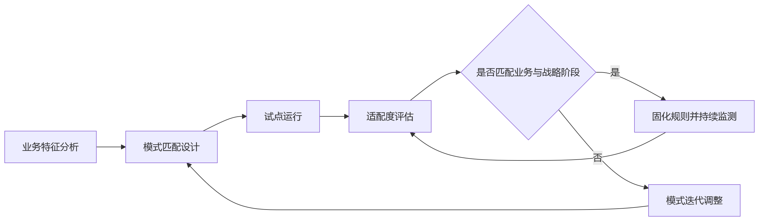 流程图 - 复杂组织做绩效管理,为什么单一考核模式越来越不够用?