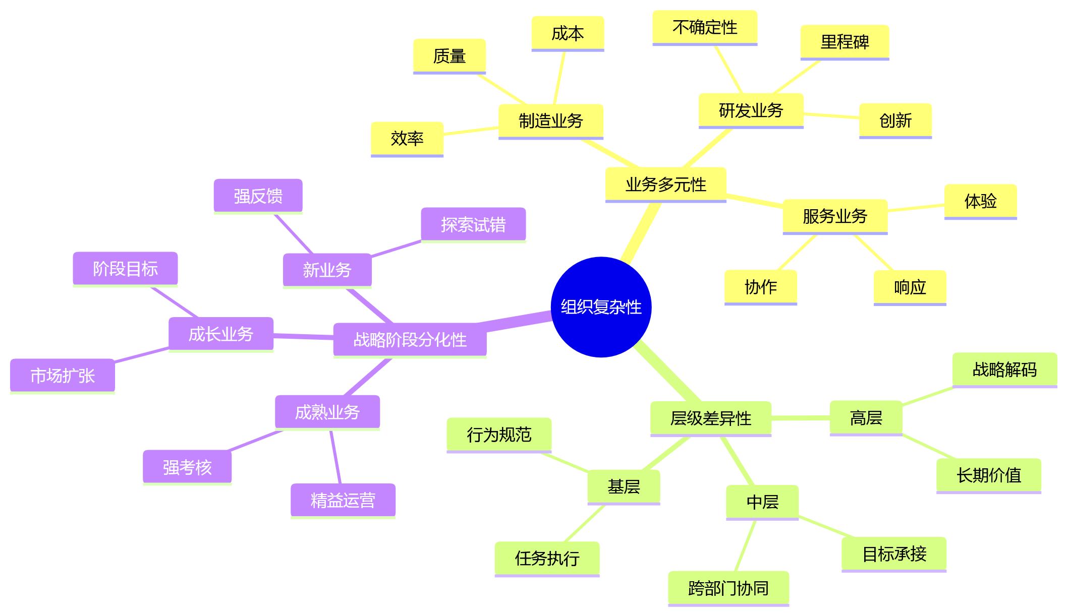 思维导图 - 复杂组织做绩效管理,为什么单一考核模式越来越不够用?