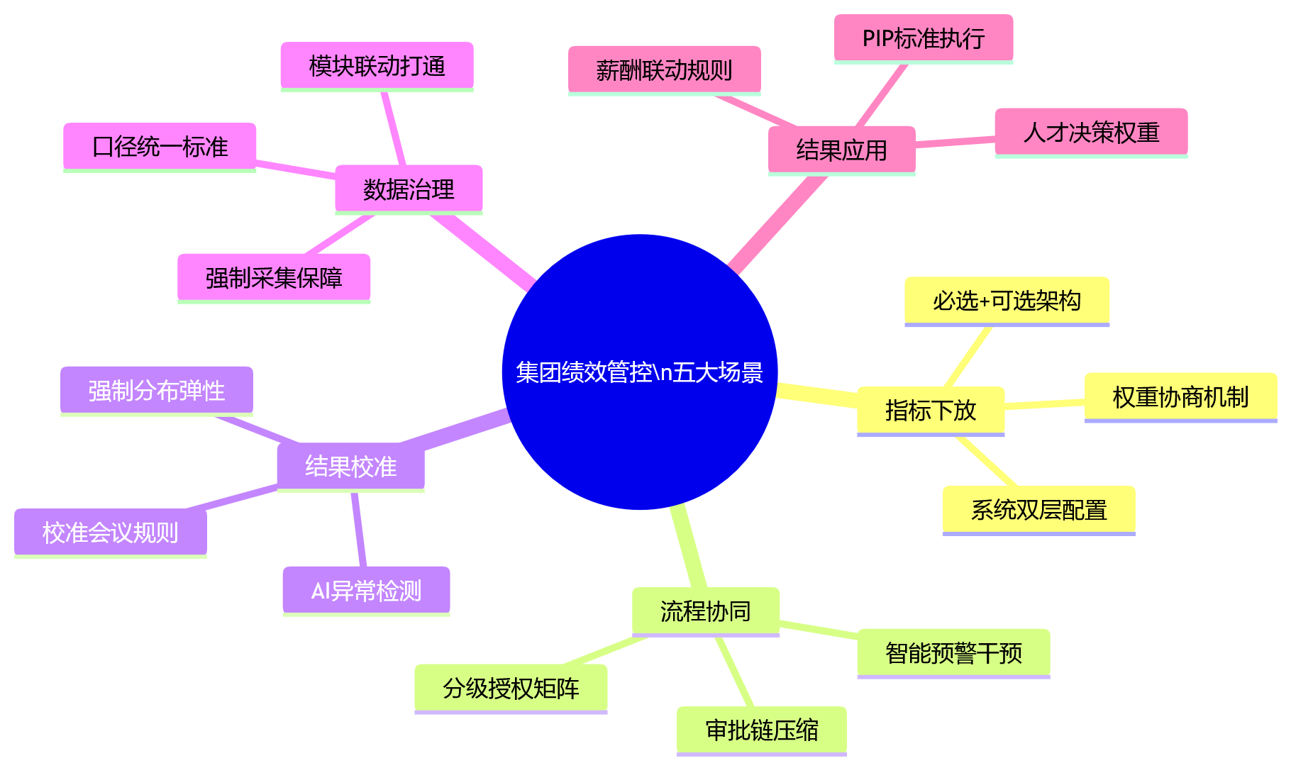 思维导图 - 集团绩效系统上线,哪些场景最考验总部管控能力?