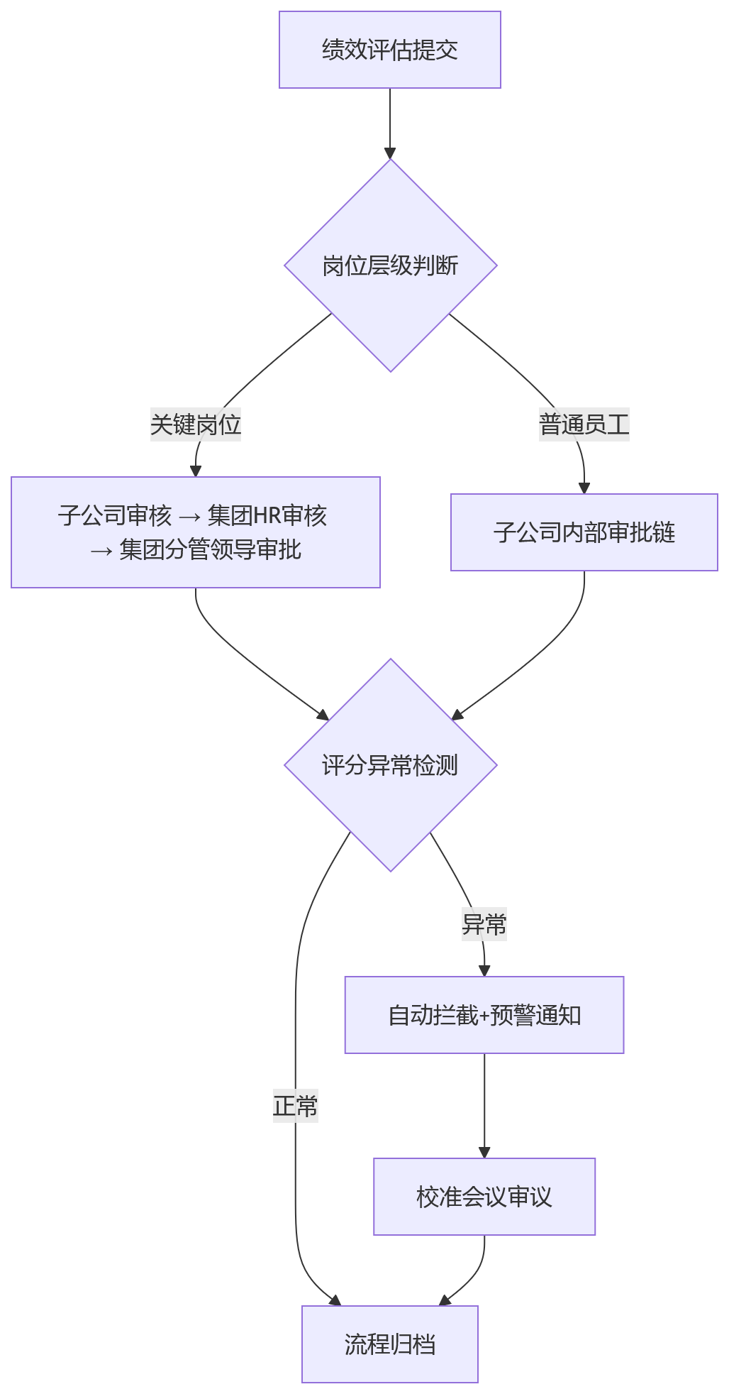 流程图 - 集团绩效系统上线,哪些场景最考验总部管控能力?