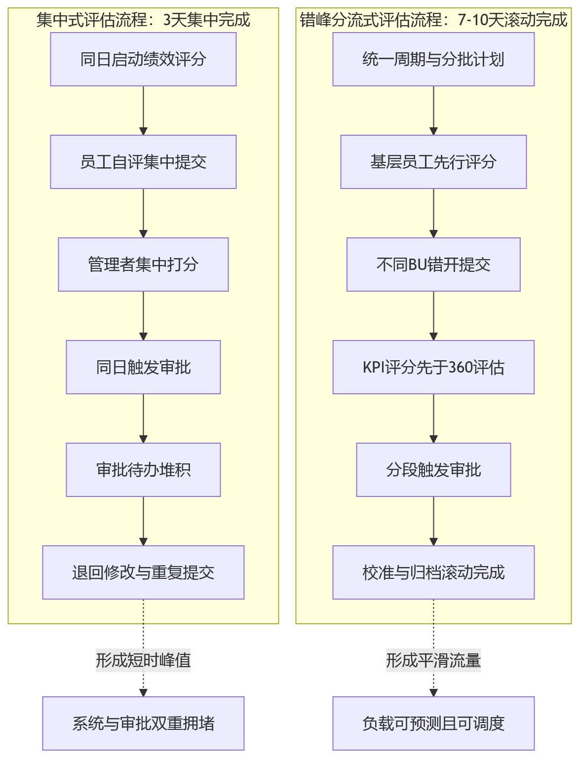 流程图 - 一体化HR系统支撑绩效管理时,如何应对集中打分与审批双高峰场景?
