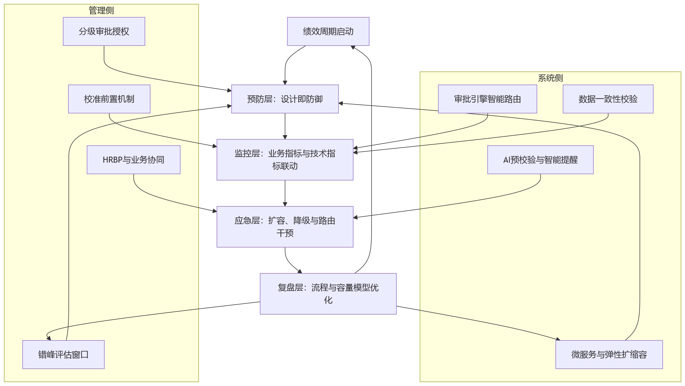 流程图 - 一体化HR系统支撑绩效管理时,如何应对集中打分与审批双高峰场景?