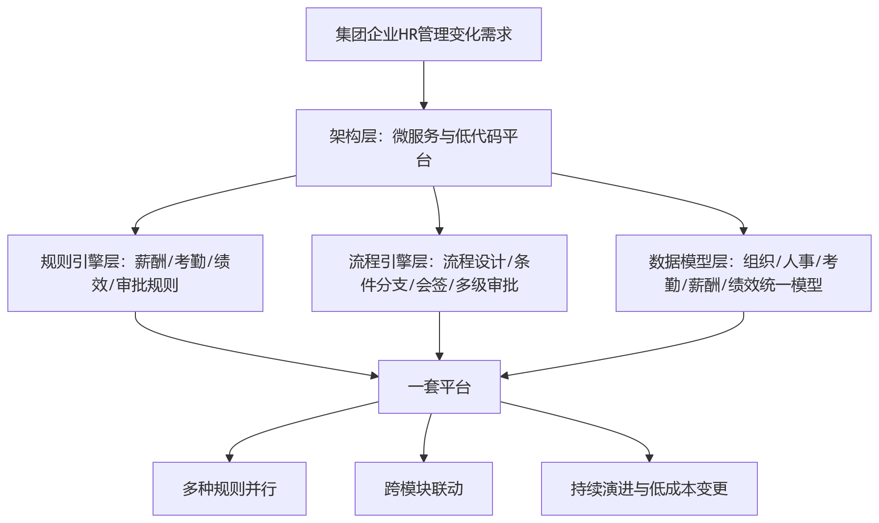 流程图 - 集团企业选择人力资源管理系统时,平台配置能力为何比单点功能更值得长期关注?