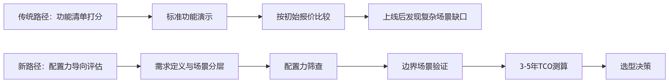 流程图 - 集团企业选择人力资源管理系统时,平台配置能力为何比单点功能更值得长期关注?