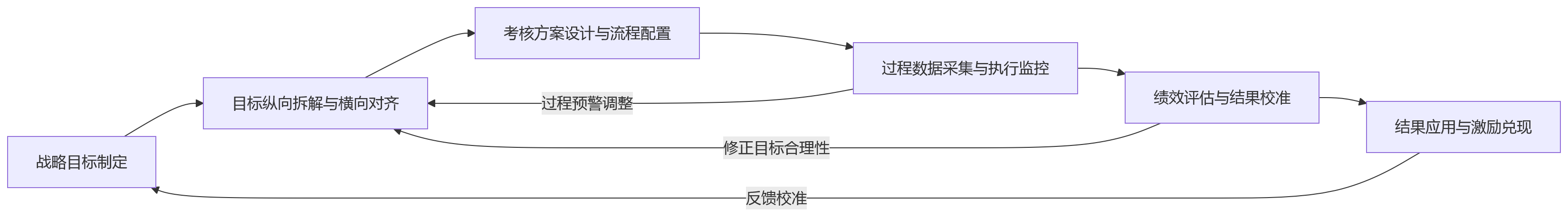 流程图 - 2026年集团企业绩效管理升级:先解决目标拆解还是考核执行?