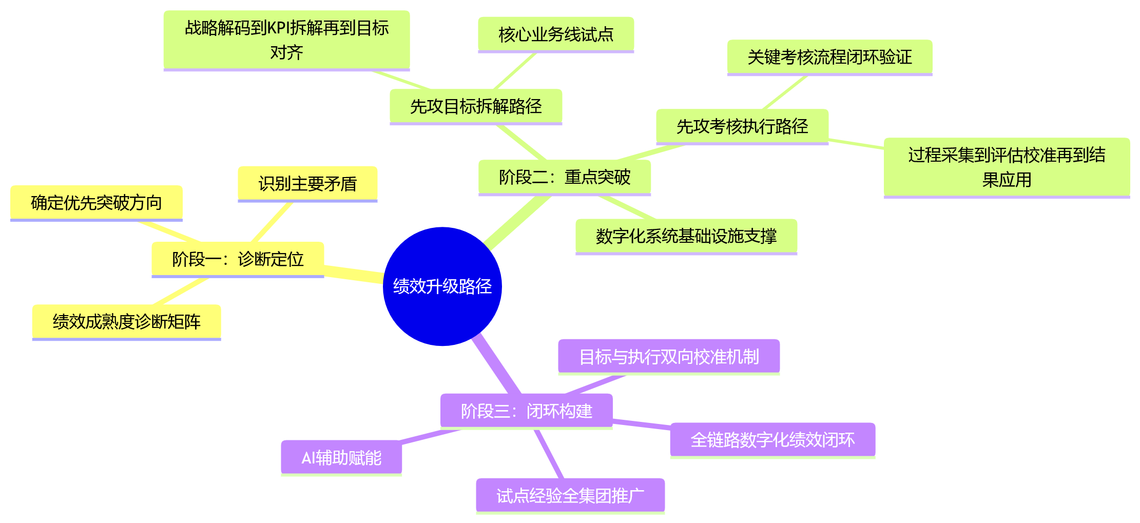 思维导图 - 2026年集团企业绩效管理升级:先解决目标拆解还是考核执行?