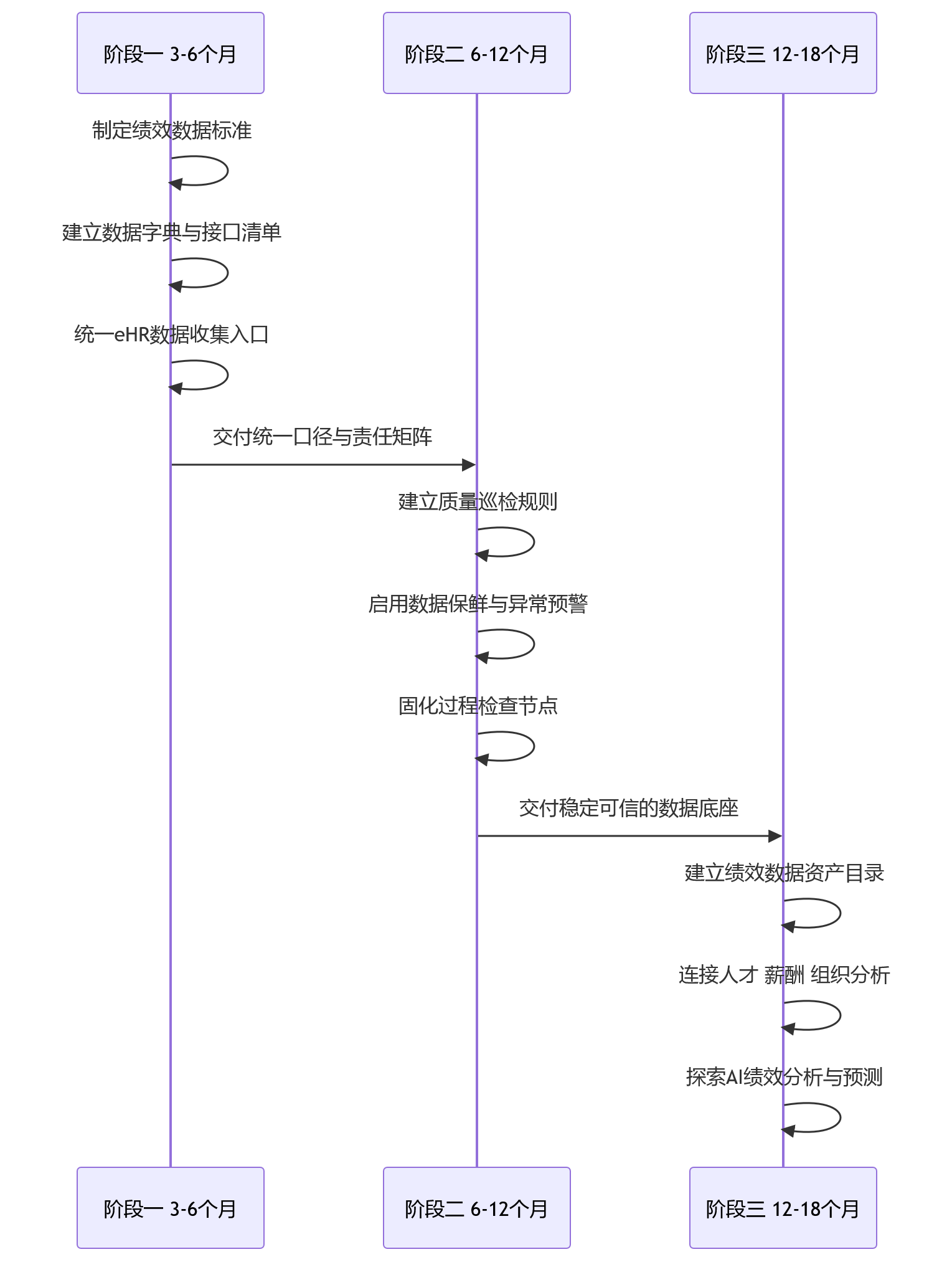 时序图 - 绩效数据分散的科技企业,为什么应先完善eHR系统的数据治理能力?