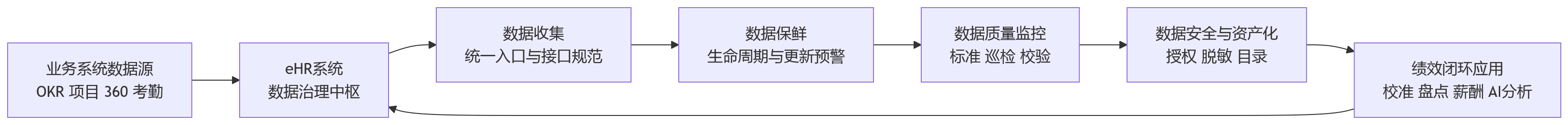 流程图 - 绩效数据分散的科技企业,为什么应先完善eHR系统的数据治理能力?